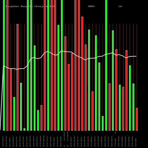 Money Flow charts share ARTEMISMED Artemis Med Service Ltd NSE Stock exchange 