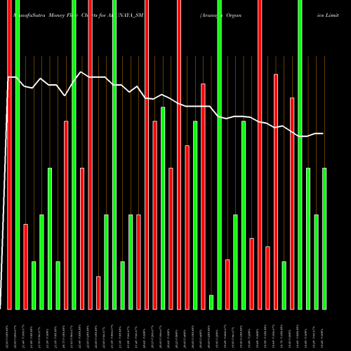 Money Flow charts share ARUNAYA_SM Arunaya Organics Limited NSE Stock exchange 