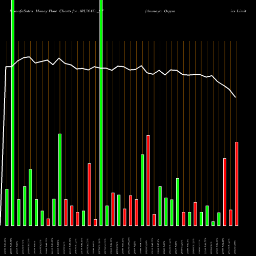 Money Flow charts share ARUNAYA_ST Arunaya Organics Limited NSE Stock exchange 