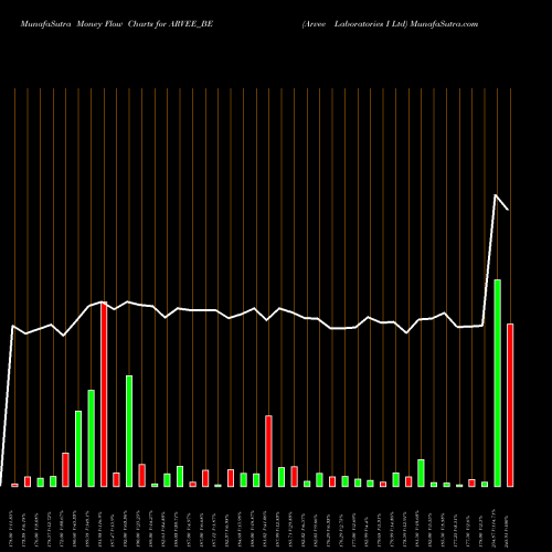 Money Flow charts share ARVEE_BE Arvee Laboratories I Ltd NSE Stock exchange 