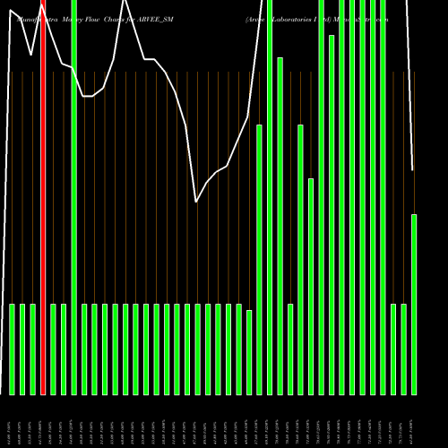 Money Flow charts share ARVEE_SM Arvee Laboratories I Ltd NSE Stock exchange 