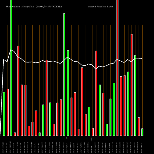 Money Flow charts share ARVINDFASN Arvind Fashions Limited NSE Stock exchange 