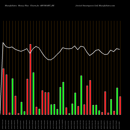 Money Flow charts share ARVSMART_BE Arvind Smartspaces Ltd NSE Stock exchange 