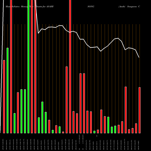 Money Flow charts share ASAHISONG Asahi Songwon Colors Limited NSE Stock exchange 