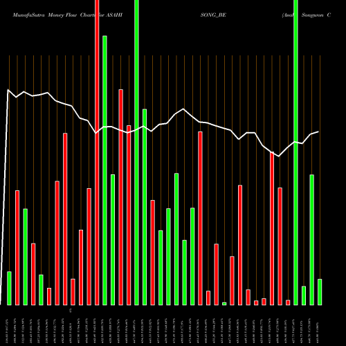 Money Flow charts share ASAHISONG_BE Asahi Songwon Color Ltd NSE Stock exchange 