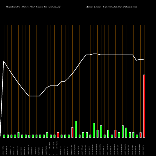 Money Flow charts share ASCOM_ST Ascom Leasin & Invest Ltd NSE Stock exchange 