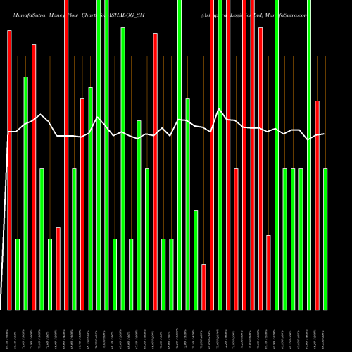 Money Flow charts share ASHALOG_SM Ashapura Logistics Ltd NSE Stock exchange 