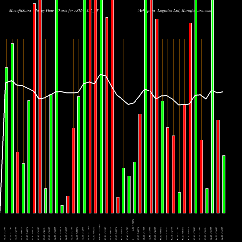 Money Flow charts share ASHALOG_ST Ashapura Logistics Ltd NSE Stock exchange 