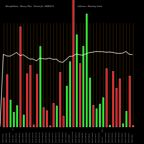 Money Flow charts share ASHIANA Ashiana Housing Limited NSE Stock exchange 