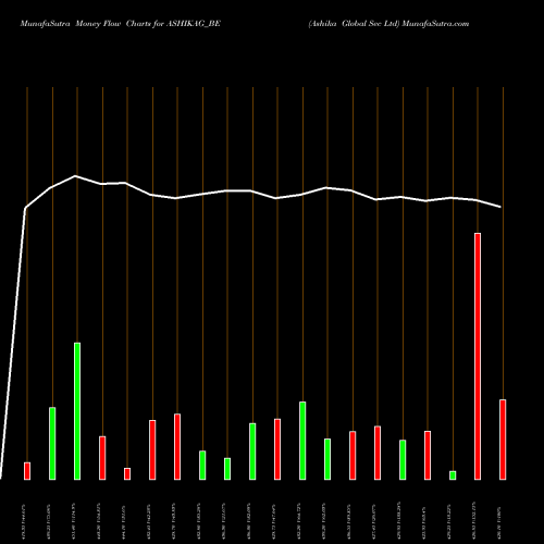 Money Flow charts share ASHIKAG_BE Ashika Global Sec Ltd NSE Stock exchange 