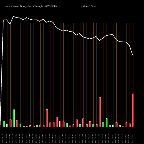 Money Flow charts share ASHIMASYN Ashima Limited NSE Stock exchange 