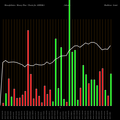 Money Flow charts share ASHOKA Ashoka Buildcon Limited NSE Stock exchange 