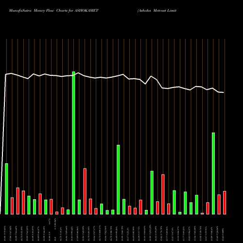 Money Flow charts share ASHOKAMET Ashoka Metcast Limited NSE Stock exchange 