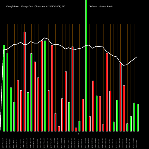 Money Flow charts share ASHOKAMET_BE Ashoka Metcast Limited NSE Stock exchange 