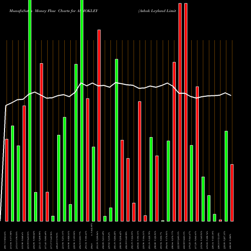 Money Flow charts share ASHOKLEY Ashok Leyland Limited NSE Stock exchange 