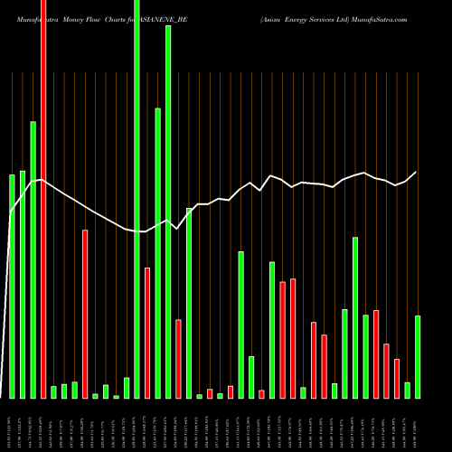 Money Flow charts share ASIANENE_BE Asian Energy Services Ltd NSE Stock exchange 