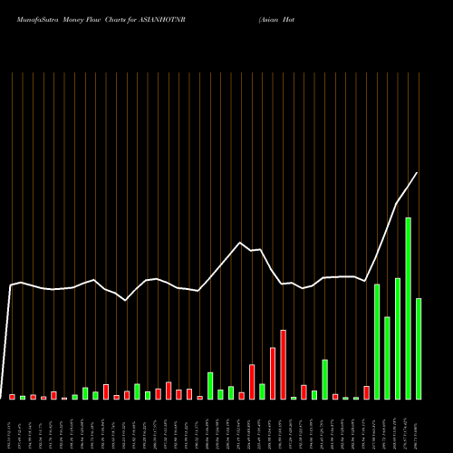 Money Flow charts share ASIANHOTNR Asian Hotels (North) Limited NSE Stock exchange 