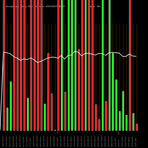 Money Flow charts share ASIANHOTNR_BE Asian Hotels (north) Ltd NSE Stock exchange 