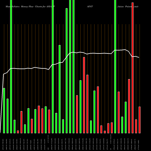 Money Flow charts share ASIANPAINT Asian Paints Limited NSE Stock exchange 