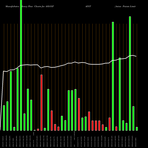 Money Flow charts share ASIANPAINT Asian Paints Limited NSE Stock exchange 