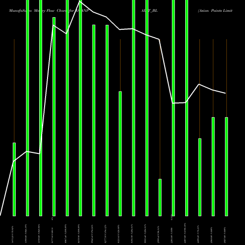 Money Flow charts share ASIANPAINT_BL Asian Paints Limited NSE Stock exchange 