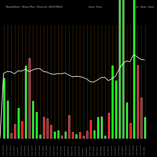 Money Flow charts share ASIANTILES Asian Granito India Limited NSE Stock exchange 