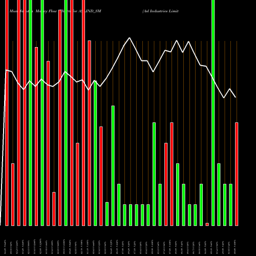 Money Flow charts share ASLIND_SM Asl Industries Limited NSE Stock exchange 