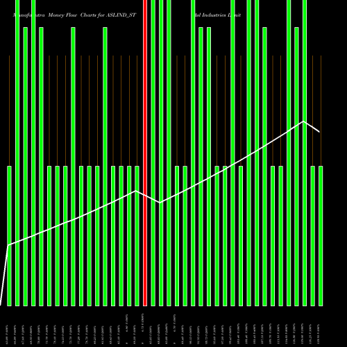 Money Flow charts share ASLIND_ST Asl Industries Limited NSE Stock exchange 