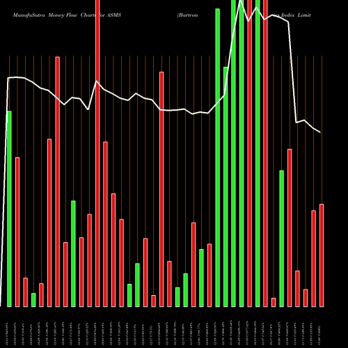 Money Flow charts share ASMS Bartronics India Limited NSE Stock exchange 