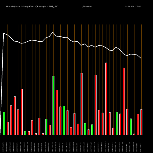 Money Flow charts share ASMS_BE Bartronics India Limited NSE Stock exchange 