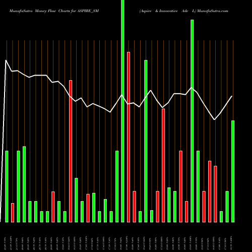 Money Flow charts share ASPIRE_SM Aspire & Innovative Adv L NSE Stock exchange 