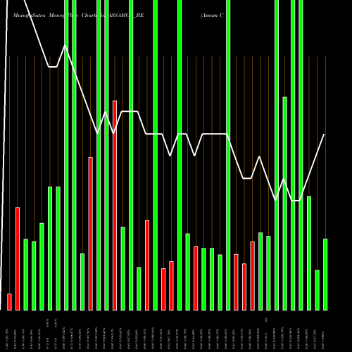Money Flow charts share ASSAMCO_BE Assam Company India Ltd NSE Stock exchange 
