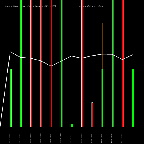 Money Flow charts share ASSAMENT Assam Entrade Limited NSE Stock exchange 