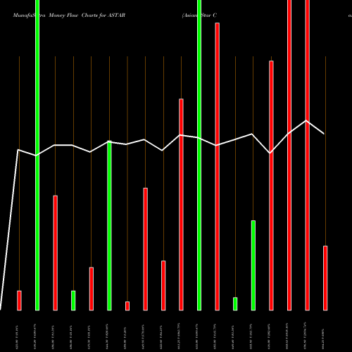 Money Flow charts share ASTAR Asian Star Co. Ltd. NSE Stock exchange 