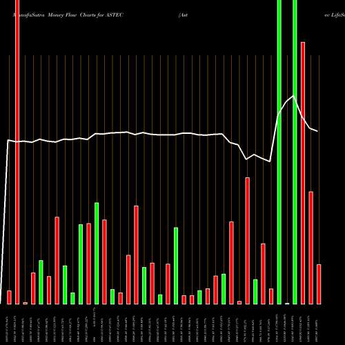 Money Flow charts share ASTEC Astec LifeSciences Limited NSE Stock exchange 