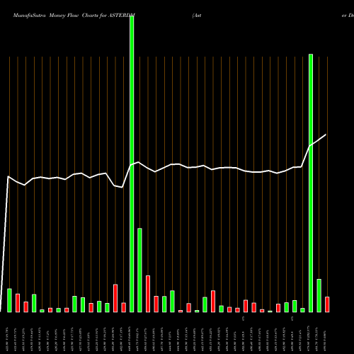 Money Flow charts share ASTERDM Aster Dm Healthcare Ltd. NSE Stock exchange 