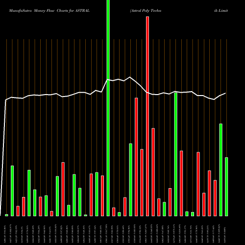 Money Flow charts share ASTRAL Astral Poly Technik Limited NSE Stock exchange 