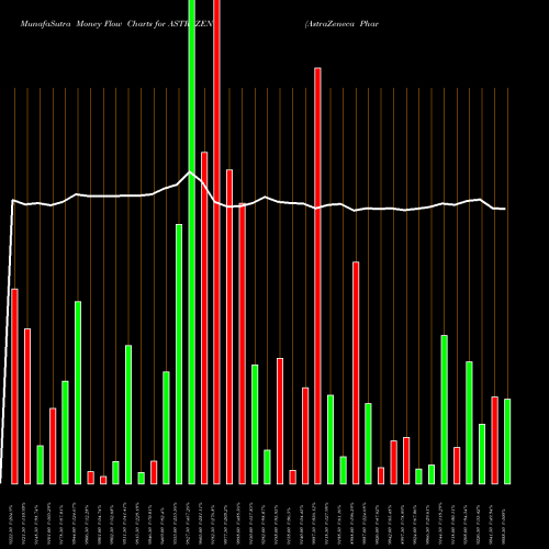 Money Flow charts share ASTRAZEN AstraZeneca Pharma India Limited NSE Stock exchange 