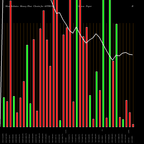 Money Flow charts share ASTRON Astron Paper Bord Mil Ltd NSE Stock exchange 