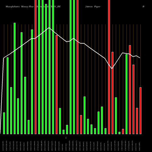 Money Flow charts share ASTRON_BE Astron Paper Bord Mil Ltd NSE Stock exchange 
