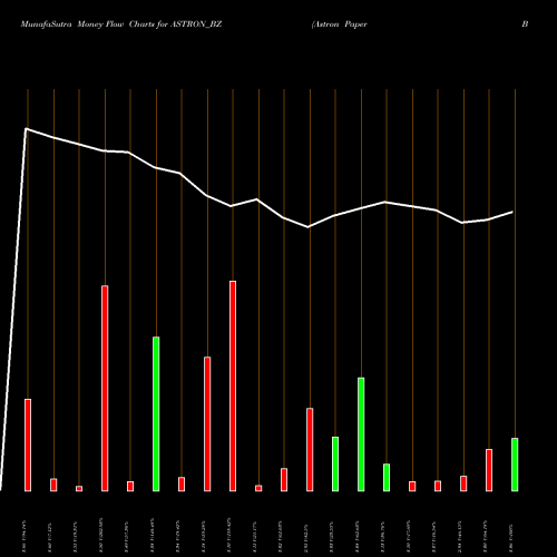 Money Flow charts share ASTRON_BZ Astron Paper Bord Mil Ltd NSE Stock exchange 