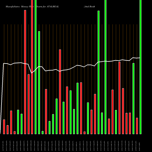 Money Flow charts share ATALREAL Atal Realtech Limited NSE Stock exchange 