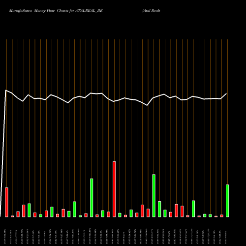 Money Flow charts share ATALREAL_BE Atal Realtech Limited NSE Stock exchange 