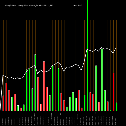 Money Flow charts share ATALREAL_SM Atal Realtech Limited NSE Stock exchange 