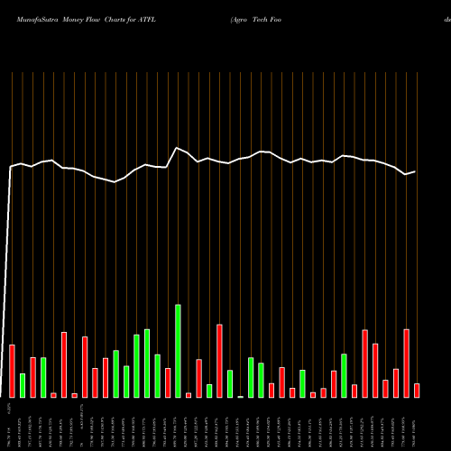 Money Flow charts share ATFL Agro Tech Foods Limited NSE Stock exchange 