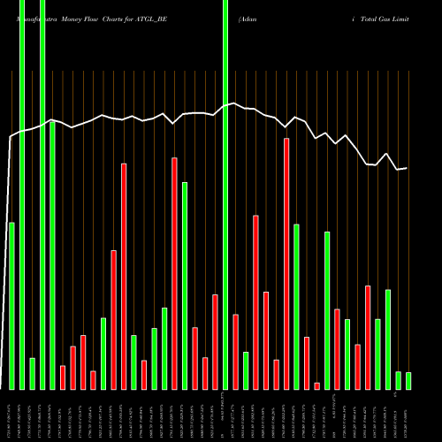 Money Flow charts share ATGL_BE Adani Total Gas Limited NSE Stock exchange 