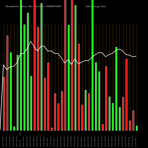 Money Flow charts share ATHERENERG Ather Energy Limited NSE Stock exchange 