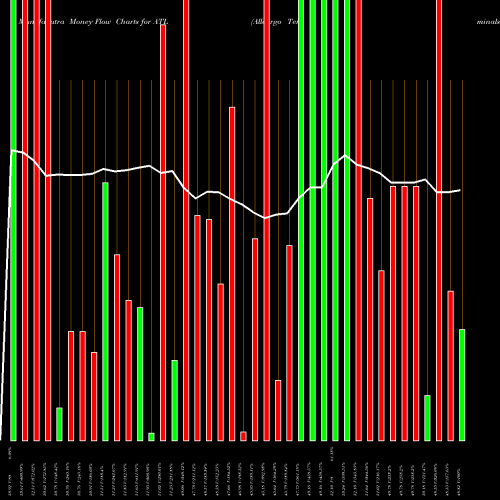 Money Flow charts share ATL Allcargo Terminals Ltd NSE Stock exchange 