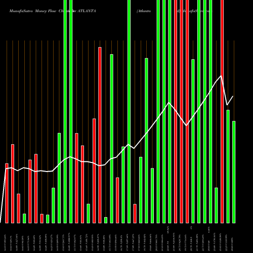 Money Flow charts share ATLANTA Atlanta  Limited NSE Stock exchange 