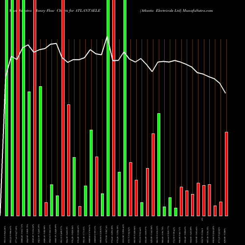 Money Flow charts share ATLANTAELE Atlanta Electricals Ltd NSE Stock exchange 
